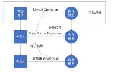 模型化、數(shù)字化與結(jié)構(gòu)化 計(jì)算機(jī)技術(shù)開發(fā)的三大支柱